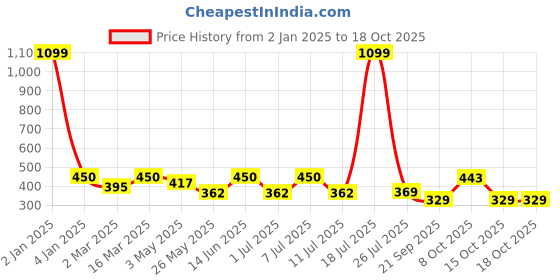 myntra.com Boleem Full Coverage Cotton Everyday Bra With All Day Comfort boleem Price History Graph from 2 Jan 2025 to 18 Oct 2025