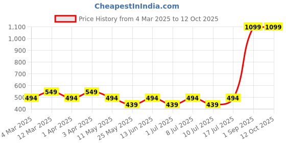 myntra.com Boleem Full Coverage Cut and Sew Bra boleem Price History Graph from 4 Mar 2025 to 11 Oct 2025