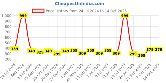 myntra.com Boleem Full Coverage Lightly Padded Bra Padded Black-30B boleem Price History Graph from 24 Jul 2024 to 14 Oct 2025