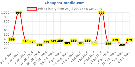 myntra.com Boleem Full Coverage Lightly Padded Bra Padded Blue-30B boleem Price History Graph from 24 Jul 2024 to 6 Oct 2025