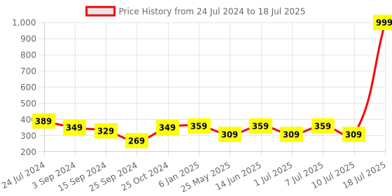myntra.com Boleem Full Coverage Lightly Padded Bra Padded Red-30B boleem Price History Graph from 24 Jul 2024 to 10 Jul 2025