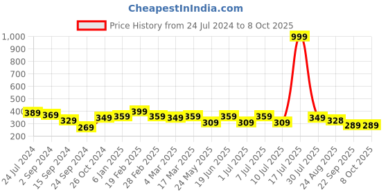 myntra.com Boleem Full Coverage Lightly Padded Everyday Bra boleem Price History Graph from 24 Jul 2024 to 7 Oct 2025