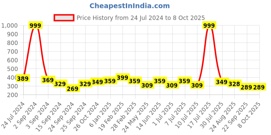 myntra.com Boleem Full Coverage Lightly Padded Everyday Bra boleem Price History Graph from 24 Jul 2024 to 8 Oct 2025