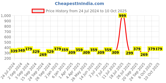 myntra.com Boleem Full Coverage Non Padded Beginners Bra With All Day Comfort boleem Price History Graph from 24 Jul 2024 to 10 Oct 2025