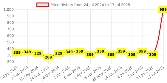 myntra.com Boleem Full Coverage Non Padded Beginners Bra With All Day Comfort boleem Price History Graph from 24 Jul 2024 to 17 Jul 2025