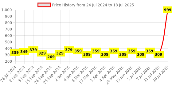 myntra.com Boleem Full Coverage Non Padded Beginners Bra With All Day Comfort boleem Price History Graph from 24 Jul 2024 to 11 Jul 2025