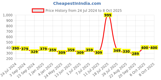 myntra.com Boleem Full Coverage Non Padded Workout Bra With All Day Comfort boleem Price History Graph from 24 Jul 2024 to 8 Oct 2025