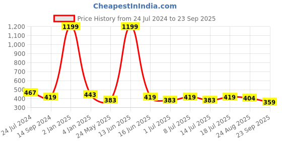 myntra.com Boleem Pack Of 2 Cut-Out Cotton Crop Tops boleem Price History Graph from 24 Jul 2024 to 23 Sep 2025