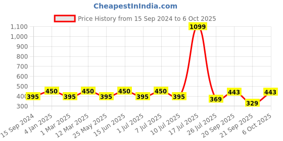 myntra.com Boleem Pack Of 2 Solid Full coverage Everyday Bra With All Day Comfort boleem Price History Graph from 15 Sep 2024 to 6 Oct 2025