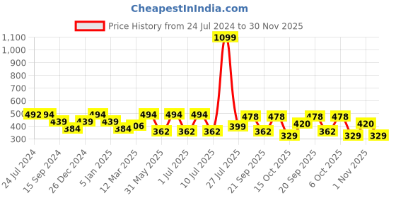 myntra.com Boleem Pack Of 3 Cotton Maternity Full Coverage Bra All Day Comfort boleem Price History Graph from 24 Jul 2024 to 30 Nov 2025