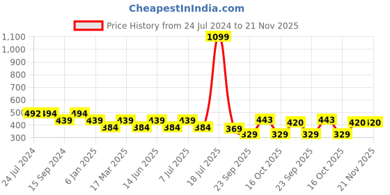 myntra.com Boleem Pack Of 3 Cotton Maternity Full Coverage Bra All Day Comfort boleem Price History Graph from 24 Jul 2024 to 20 Nov 2025