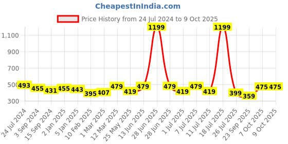 myntra.com Boleem Pack Of 3 Everyday Bra Full Coverage Lightly Padded boleem Price History Graph from 24 Jul 2024 to 9 Oct 2025