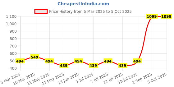 myntra.com Boleem Pack Of 3 Full Coverage Bra boleem Price History Graph from 5 Mar 2025 to 5 Oct 2025