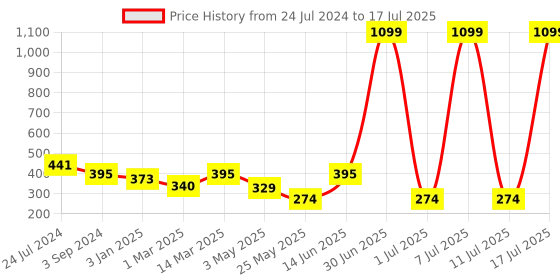 myntra.com Boleem Pack Of 3 Full Coverage Non Padded Beginners Bra With All Day Comfort boleem Price History Graph from 24 Jul 2024 to 17 Jul 2025