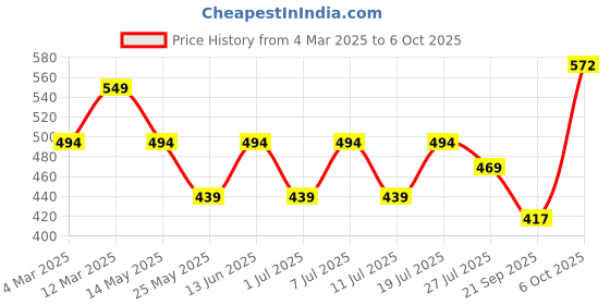 myntra.com Boleem Pack Of 3 Full Coverage Non Padded Bra boleem Price History Graph from 4 Mar 2025 to 6 Oct 2025