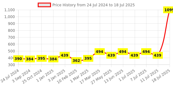 myntra.com Boleem Pack Of 3 Full Coverage Non Padded T-shirt Bra With All Day Comfort boleem Price History Graph from 24 Jul 2024 to 18 Jul 2025