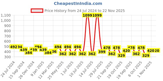 myntra.com Boleem Pack Of 3 Non Padded Maternity Full Coverage Bra All Day Comfort boleem Price History Graph from 24 Jul 2024 to 22 Nov 2025