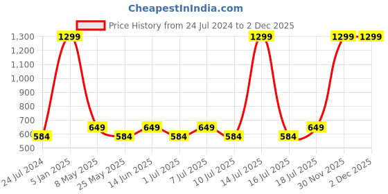 myntra.com Boleem Ribbed Round Neck Thermal Top boleem Price History Graph from 24 Jul 2024 to 1 Dec 2025