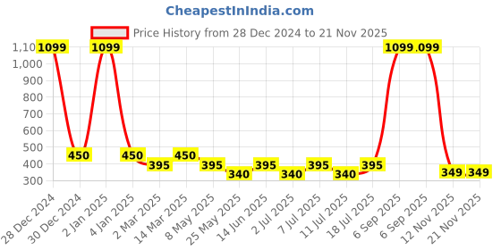 myntra.com Boleem Solid Cotton Full Coverage  Non Padded Bra boleem Price History Graph from 28 Dec 2024 to 21 Nov 2025