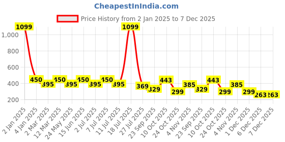 myntra.com Boleem Women Pack of 2 Cut and Sew Full Coverage Bra boleem Price History Graph from 2 Jan 2025 to 7 Dec 2025