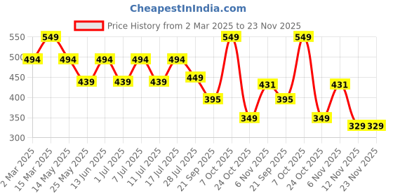 myntra.com Boleem Women Pack of 2 Full Coverage Non Padded Bra boleem Price History Graph from 2 Mar 2025 to 23 Nov 2025