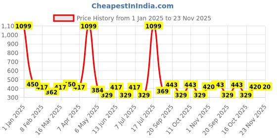 myntra.com Boleem Women Pack Of 2 Non Padded Full Coverage Bra boleem Price History Graph from 1 Jan 2025 to 22 Nov 2025