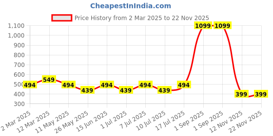 myntra.com Boleem Women Pack Of 3 Full Coverage Bra boleem Price History Graph from 2 Mar 2025 to 21 Nov 2025