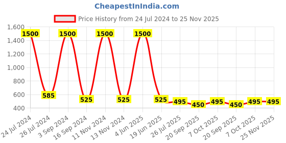 myntra.com bollti Camouflage Printed Pure Cotton T-shirt bollti Price History Graph from 24 Jul 2024 to 24 Nov 2025