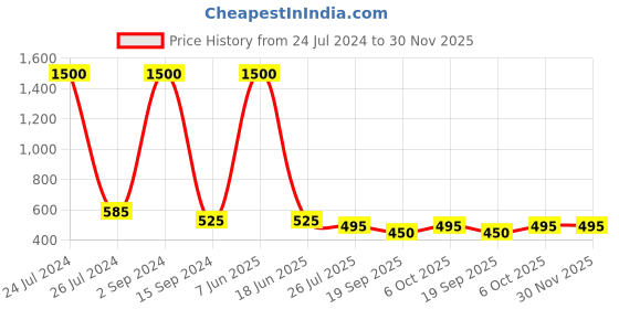 myntra.com bollti Ethnic Printed Round Neck Cotton T-shirt bollti Price History Graph from 24 Jul 2024 to 30 Nov 2025