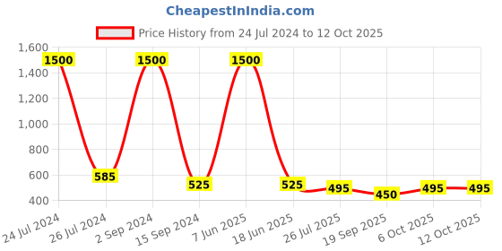 myntra.com bollti Geometric Printed Pure Cotton T-shirt bollti Price History Graph from 24 Jul 2024 to 11 Oct 2025