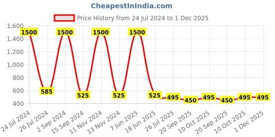 myntra.com bollti Graphic Printed Cotton Casual T-Shirt bollti Price History Graph from 24 Jul 2024 to 1 Dec 2025