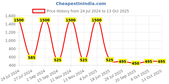 myntra.com bollti Graphic Printed Cotton T-Shirt bollti Price History Graph from 24 Jul 2024 to 12 Oct 2025
