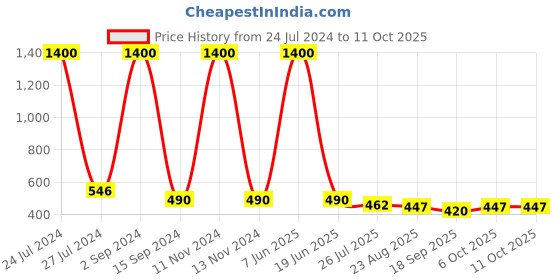 myntra.com bollti Graphic Printed Cotton T-Shirt bollti Price History Graph from 24 Jul 2024 to 11 Oct 2025