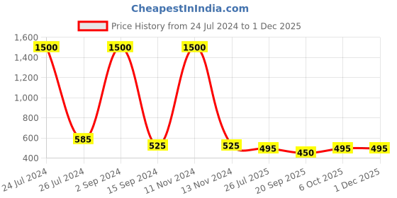 myntra.com bollti Graphic Printed Cotton T-Shirt bollti Price History Graph from 24 Jul 2024 to 1 Dec 2025