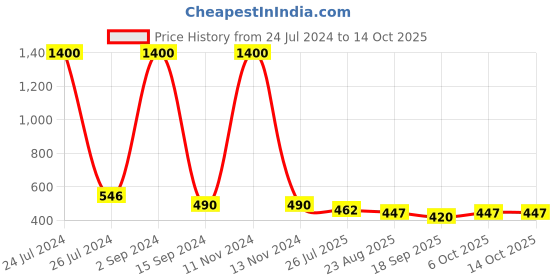 myntra.com bollti Graphic Printed Cotton T-Shirt bollti Price History Graph from 24 Jul 2024 to 13 Oct 2025