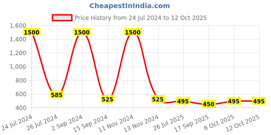 myntra.com bollti Graphic Printed Cotton T-Shirt bollti Price History Graph from 24 Jul 2024 to 12 Oct 2025