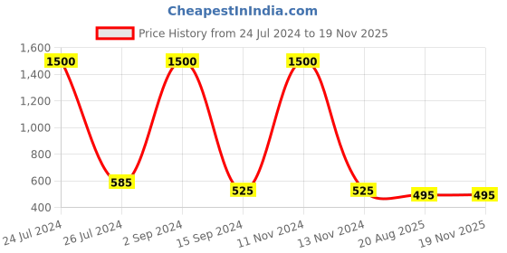 myntra.com bollti Graphic Printed Cotton T-Shirt bollti Price History Graph from 24 Jul 2024 to 18 Nov 2025