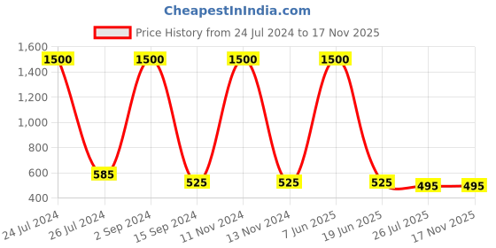myntra.com bollti Graphic Printed Cotton T-Shirt bollti Price History Graph from 24 Jul 2024 to 17 Nov 2025