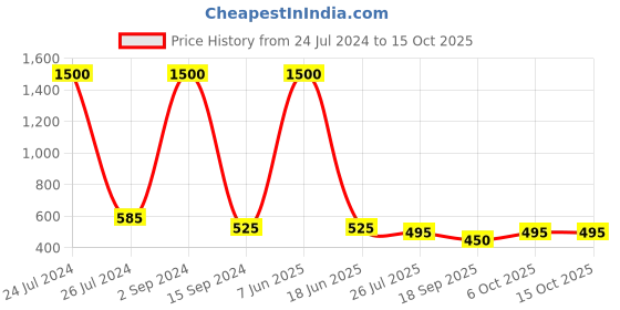 myntra.com bollti Graphic Printed Pure Cotton Casual T-Shirt bollti Price History Graph from 24 Jul 2024 to 15 Oct 2025