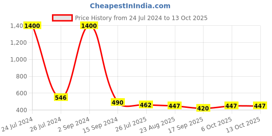 myntra.com bollti Graphic Printed Pure Cotton Casual T-Shirt bollti Price History Graph from 24 Jul 2024 to 13 Oct 2025