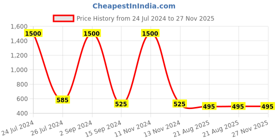 myntra.com bollti Graphic Printed Pure Cotton Casual T-Shirt bollti Price History Graph from 24 Jul 2024 to 26 Nov 2025