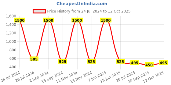 myntra.com bollti Graphic Printed Pure Cotton T-shirt bollti Price History Graph from 24 Jul 2024 to 12 Oct 2025