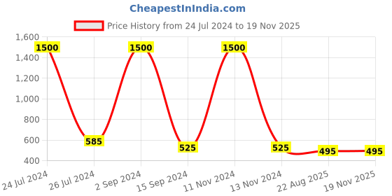 myntra.com bollti Graphic Printed Pure Cotton T-Shirt bollti Price History Graph from 24 Jul 2024 to 17 Nov 2025