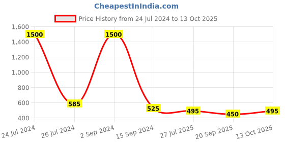 myntra.com bollti Graphic Printed Pure Cotton T-Shirt bollti Price History Graph from 24 Jul 2024 to 13 Oct 2025