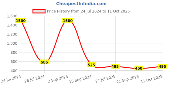 myntra.com bollti Graphic Printed Pure Cotton T-Shirt bollti Price History Graph from 24 Jul 2024 to 11 Oct 2025