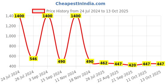 myntra.com bollti Graphic Printed Pure Cotton T-Shirt bollti Price History Graph from 24 Jul 2024 to 13 Oct 2025