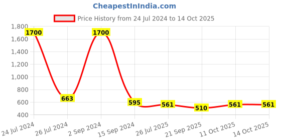 myntra.com bollti Graphic Printed Pure Cotton T-shirt bollti Price History Graph from 24 Jul 2024 to 13 Oct 2025