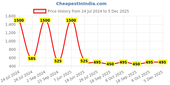 myntra.com bollti Graphic Printed Round Neck Cotton T-shirt bollti Price History Graph from 24 Jul 2024 to 5 Dec 2025