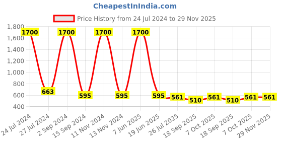 myntra.com bollti Graphic Printed Round Neck Cotton T-shirt bollti Price History Graph from 24 Jul 2024 to 28 Nov 2025