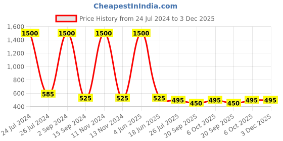 myntra.com bollti Graphic Printed Round Neck Cotton T-shirt bollti Price History Graph from 24 Jul 2024 to 3 Dec 2025